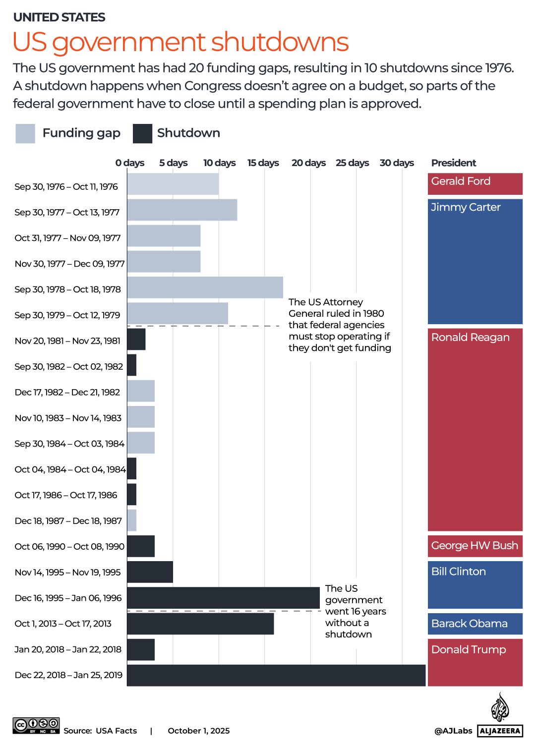 INTERACTIVE - How many times has the US shut down - OCTOBER 1, 2025-1759330811