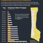 Israel kills over 100 Palestinians in Gaza as Trump insists truce holds INTERACTIVE - Israel kills more than 200 Palestinians since ceasefire map-1761734414