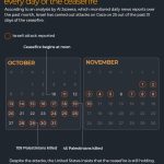INTERACTIVE - Gaza daily ceasefire Israel violate tracker calendar -1762837086