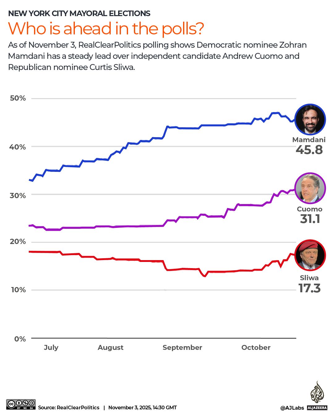 INTERACTIVE-NY-MAYORAL-POLLS-NOV3-2025-1762185046