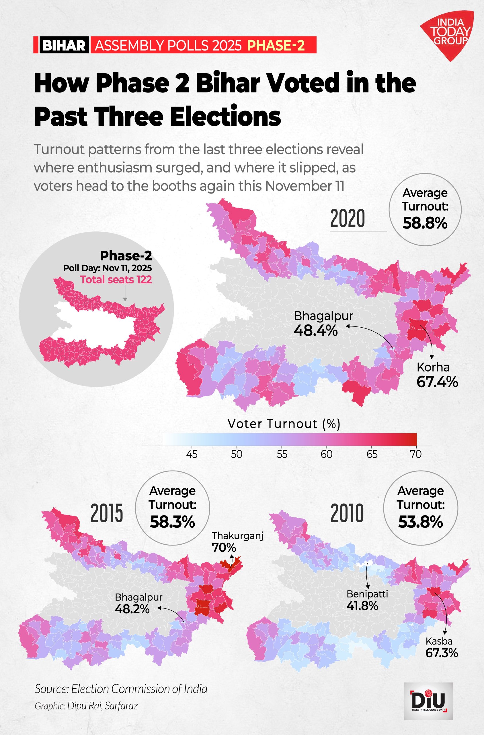 Two seats tell the tale of Seemanchal's democratic vibrancy, transformative growth in interior districts, and urban apathy that mirrors â€” and exceeds â€” what we saw in Phase 1.