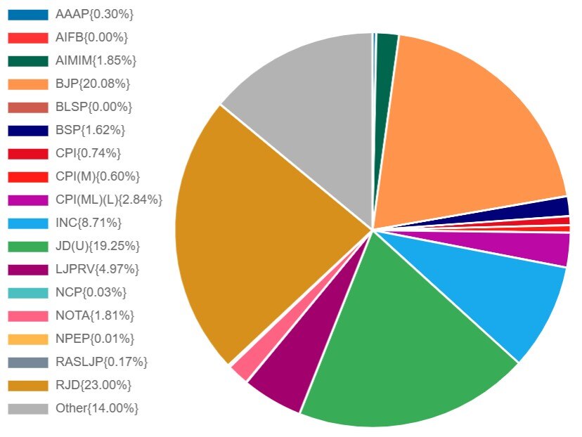 Bihar election results
